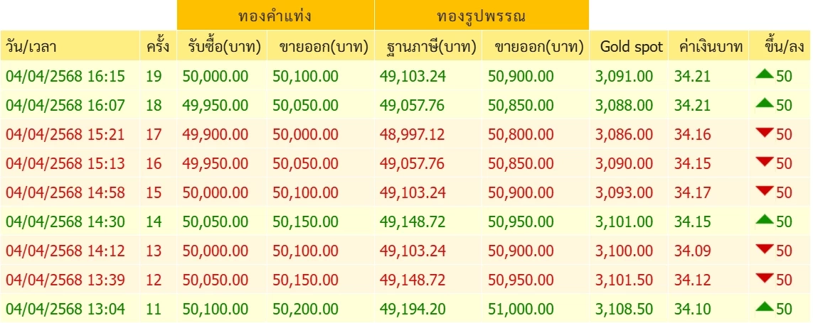 ราคาทองคำวันนี้ (4 เม.ย.) ผันผวนหนักมาก เช็กล่าสุดทองขายเท่าไร?
