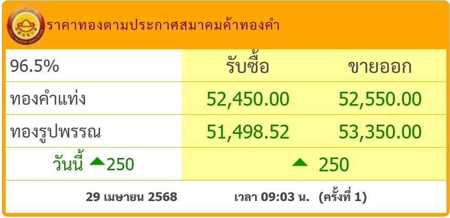 ราคาทองคำวันนี้ (29 เม.ย.) เพิ่มขึ้น เช็กราคาล่าสุดทองขายเท่าไร