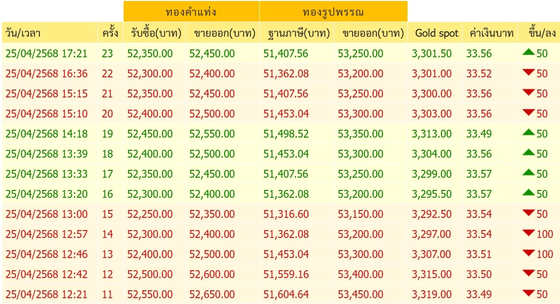 ไทม์ไลน์ "ราคาทองวันนี้" 