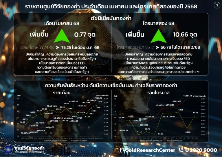 ราคาทองคำวันนี้ (26 เม.ย.) ปรับเพิ่มขึ้น เช็กล่าสุดทองขายเท่าไร?
