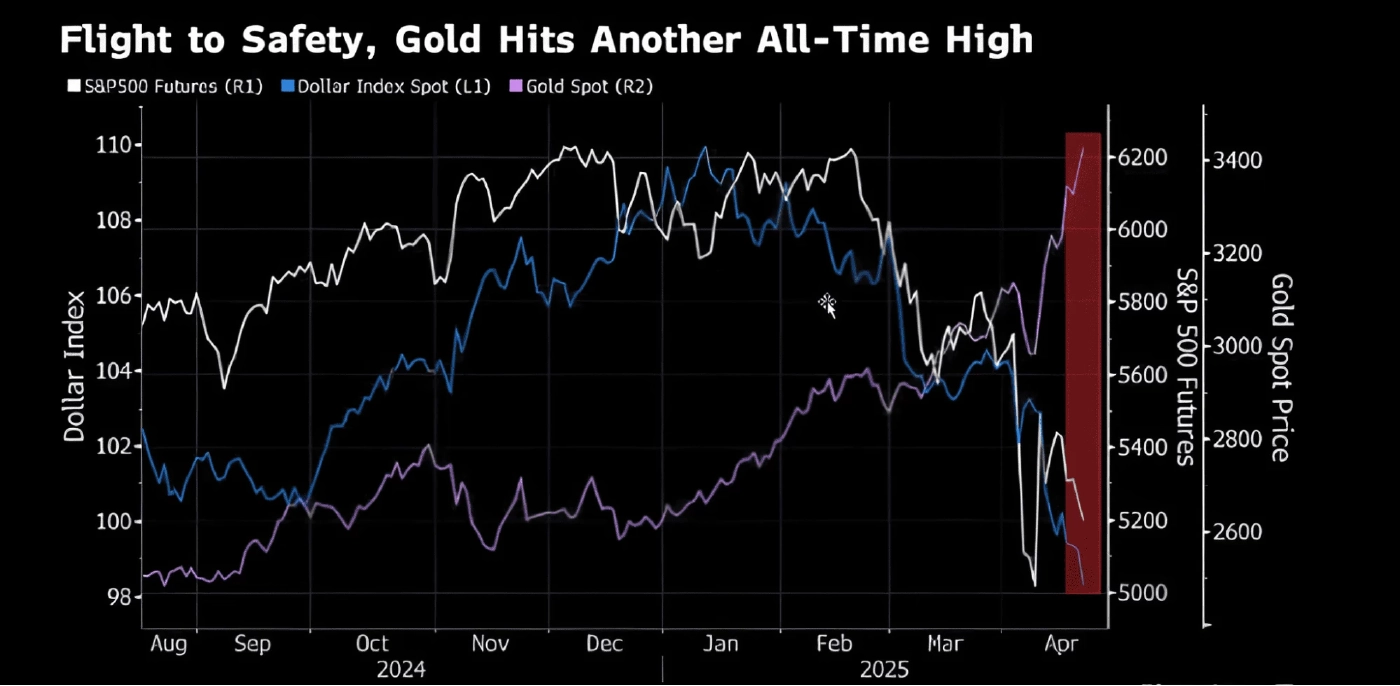 นักลงทุนหนีความเสี่ยงเศรษฐกิจ หันถือครองทองคำ - Bitcoin เพิ่ม