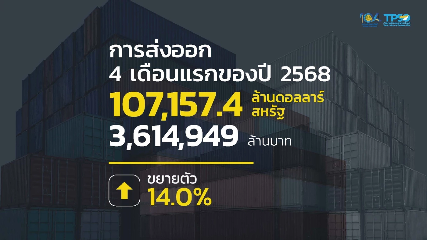 ส่งออกโตต่อเนื่อง เม.ย. พุ่ง 10.2% มูลค่า 2.5 หมื่นล้านดอลลาร์