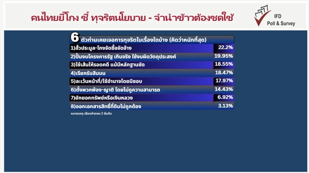 "ไอเอฟดีโพล" เผย คนไทยยี้โกงหนุนศาลฯ  จี้ "ยิ่งลักษณ์" ต้องชดใช้หมื่นล้าน "คดีจำนำข้าว"