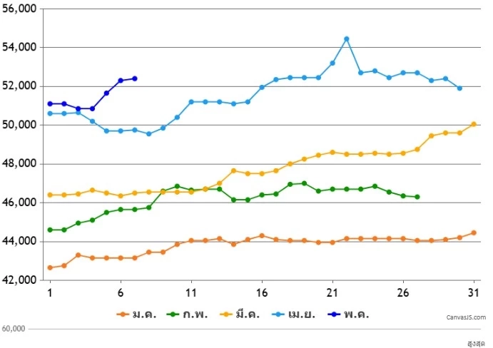 เช็กด่วน! ราคาทองวันนี้ 7 พ.ค.68 เปิดตลาด ตั้งแต่เช้า ดีดขึ้นเบาๆ