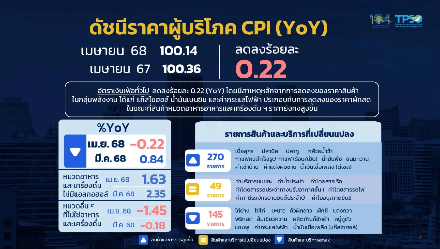 ‘เงินเฟ้อ' เม.ย. ลดลงครั้งแรกรอบ 13 เดือน ยันไร้สัญญาณเงินฝืด