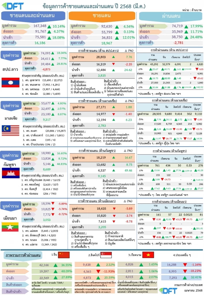 การค้าชายแดน-ผ่านแดนไทย 3 เดือนแรกโต 10.6% แตะ 4.6 แสนล้าน