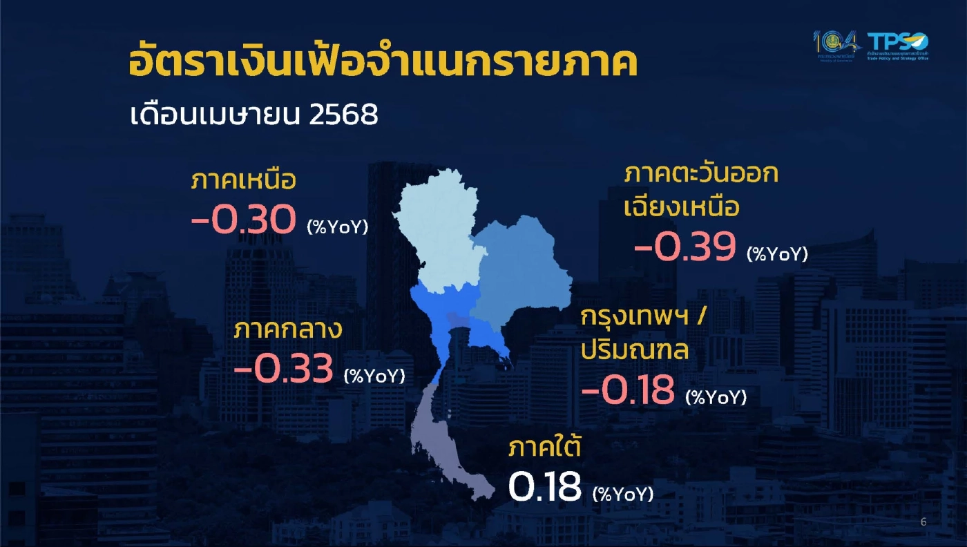 ‘เงินเฟ้อ' เม.ย. ลดลงครั้งแรกรอบ 13 เดือน ยันไร้สัญญาณเงินฝืด