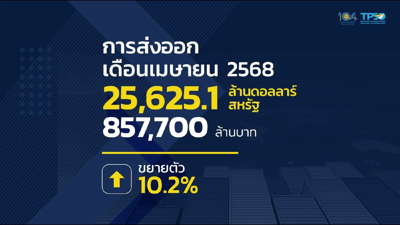 ส่งออกโตต่อเนื่อง เม.ย. พุ่ง 10.2% มูลค่า 2.5 หมื่นล้านดอลลาร์