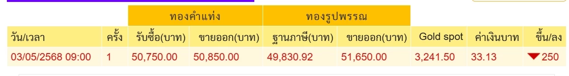 ราคาทองวันนี้ (3 พ.ค. 68) เช็กราคาล่าสุดทองขายเท่าไหร่