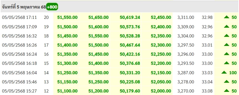 ราคาทองวันนี้ 6 พ.ค.68 เปิดตลาด ทองแท่ง ทองรูปพรรณ พุ่ง 550 บาท