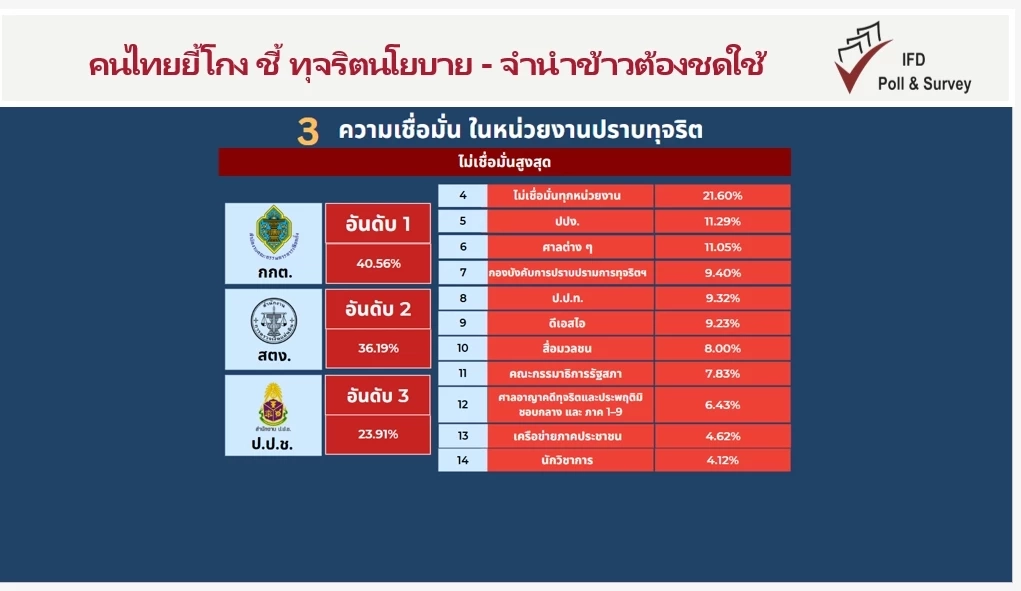 "ไอเอฟดีโพล" เผย คนไทยยี้โกงหนุนศาลฯ  จี้ "ยิ่งลักษณ์" ต้องชดใช้หมื่นล้าน "คดีจำนำข้าว"