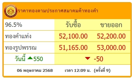 ราคาทองวันนี้ 6 พ.ค.68 เปิดตลาด ทองแท่ง ทองรูปพรรณ พุ่ง 550 บาท