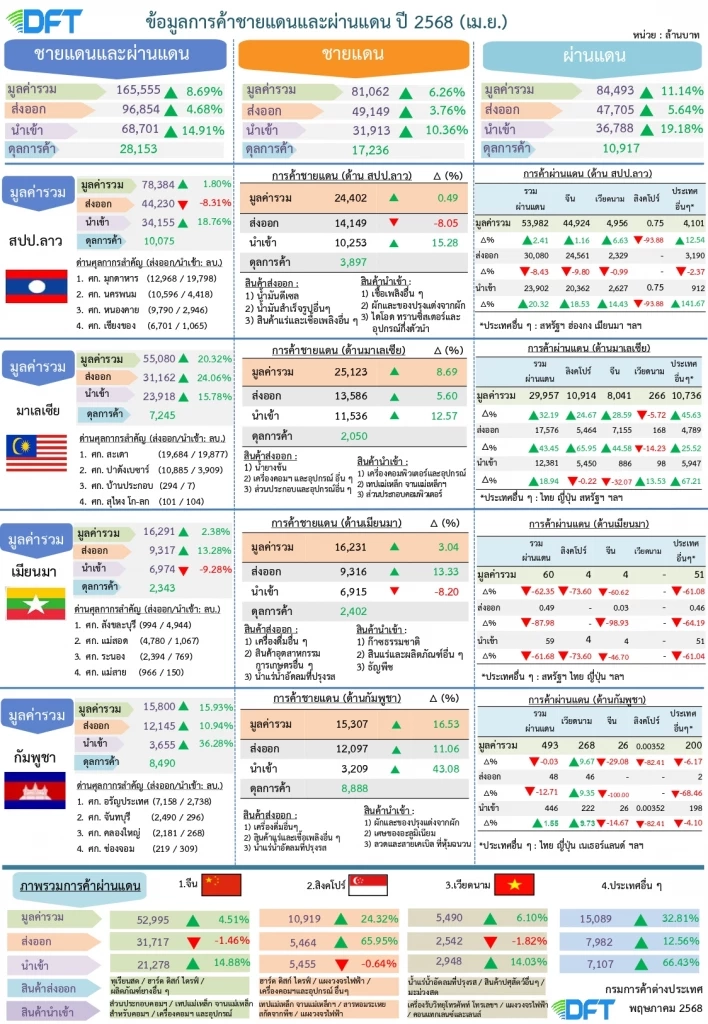 การค้าชายแดน-ผ่านแดนไทย 4 เดือนแรกโต 10% แตะ 6.32 แสนล้าน