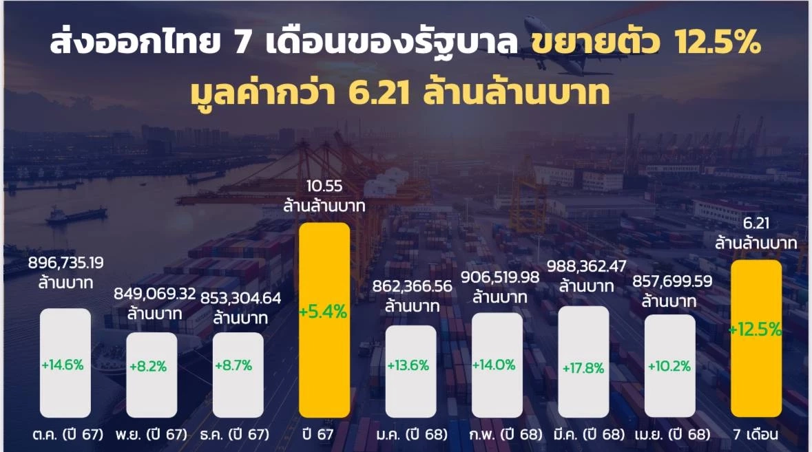 ส่งออกโตต่อเนื่อง เม.ย. พุ่ง 10.2% มูลค่า 2.5 หมื่นล้านดอลลาร์