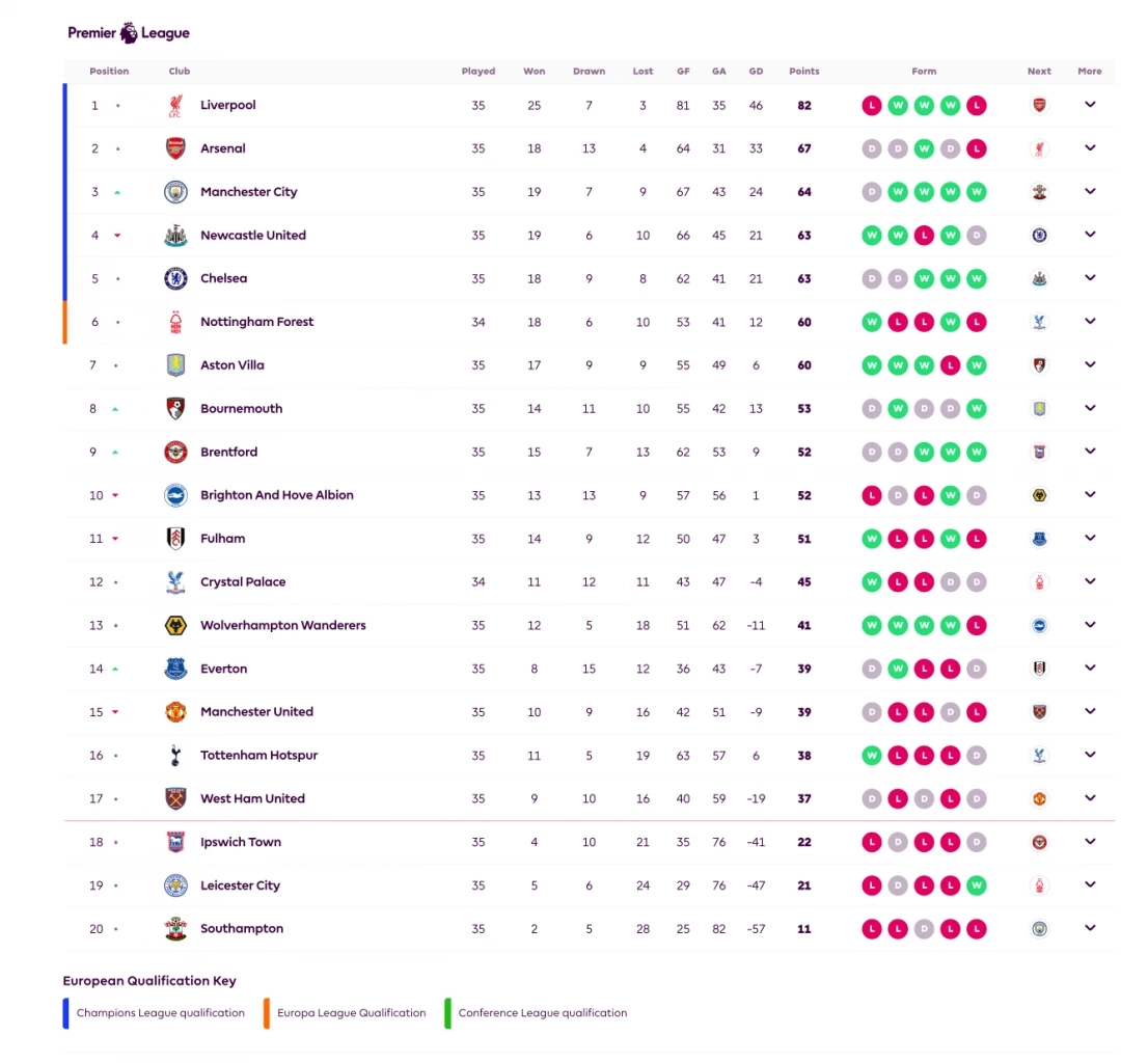 เก็บตก พรีเมียร์ลีก "เชลซี" ดับ "ลิเวอร์พูล", ตารางคะแนนล่าสุด