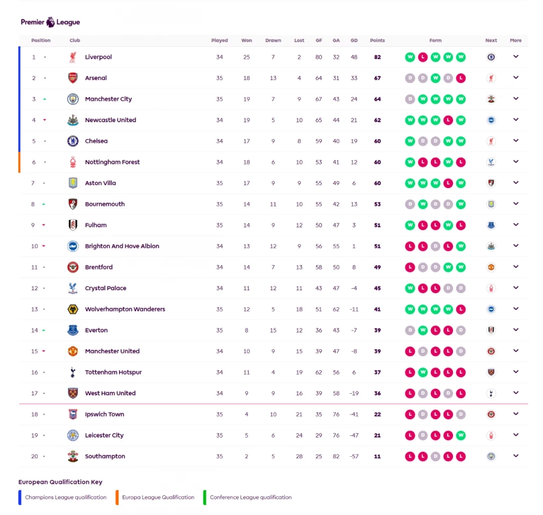 เก็บตก พรีเมียร์ลีก "อาร์เซน่อล" พ่ายคาบ้าน-ตารางคะแนนล่าสุด