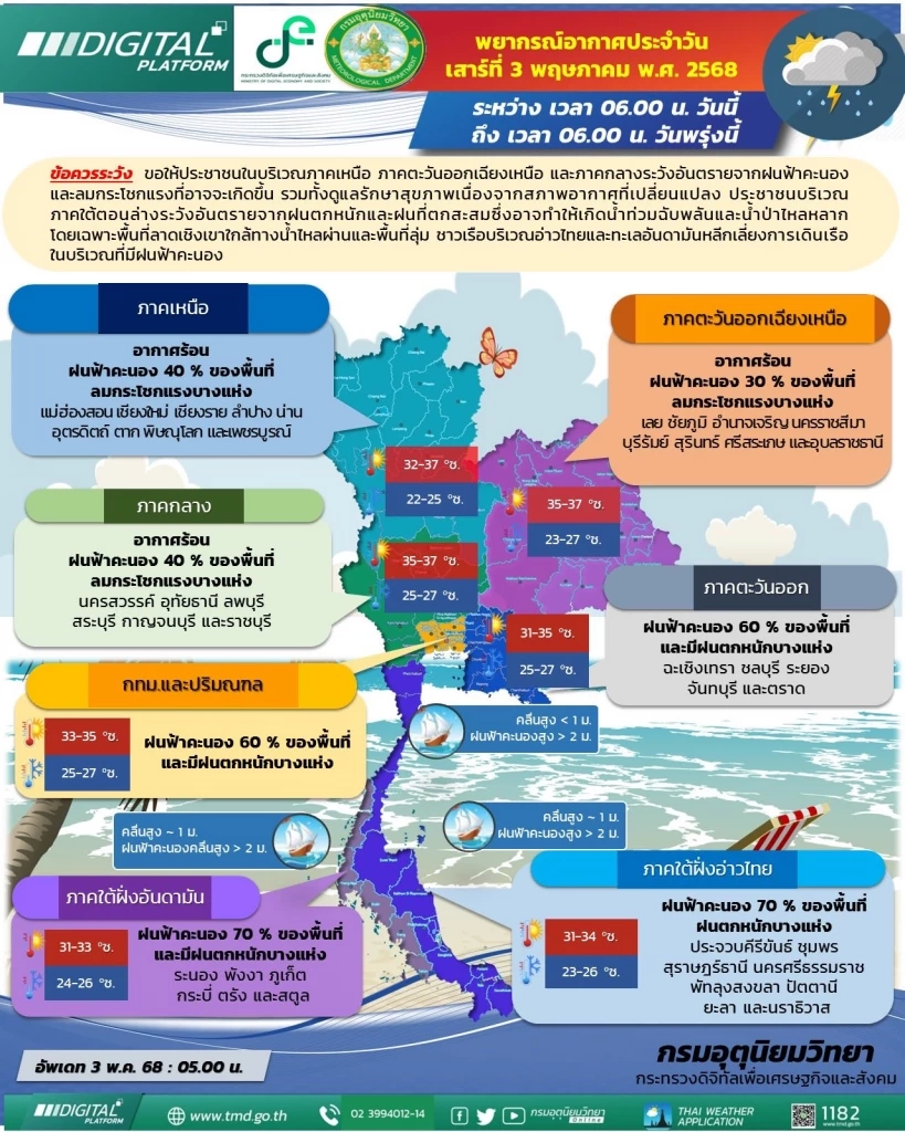 อุตุฯ เตือนทั่วไทย "ฝนตกหนัก" 43 จว. "ภาคใต้" อ่วม- "กทม."ฝน 60%