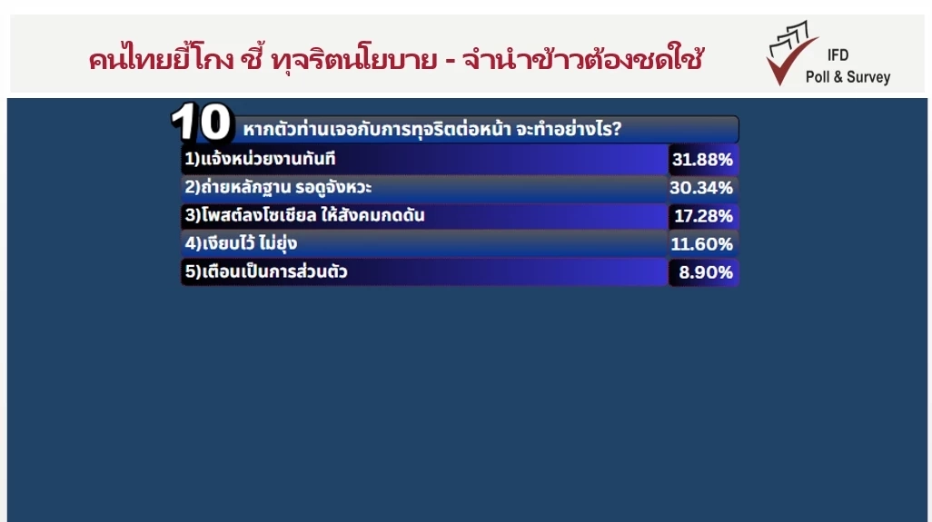 "ไอเอฟดีโพล" เผย คนไทยยี้โกงหนุนศาลฯ  จี้ "ยิ่งลักษณ์" ต้องชดใช้หมื่นล้าน "คดีจำนำข้าว"