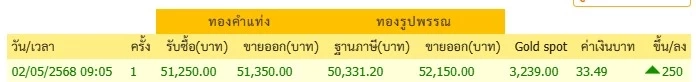 ราคาทองวันนี้ (2 พ.ค. 68) เพิ่มขึ้นเท่าไหร่ เช็กราคาล่าสุดทองขายเท่าไหร่