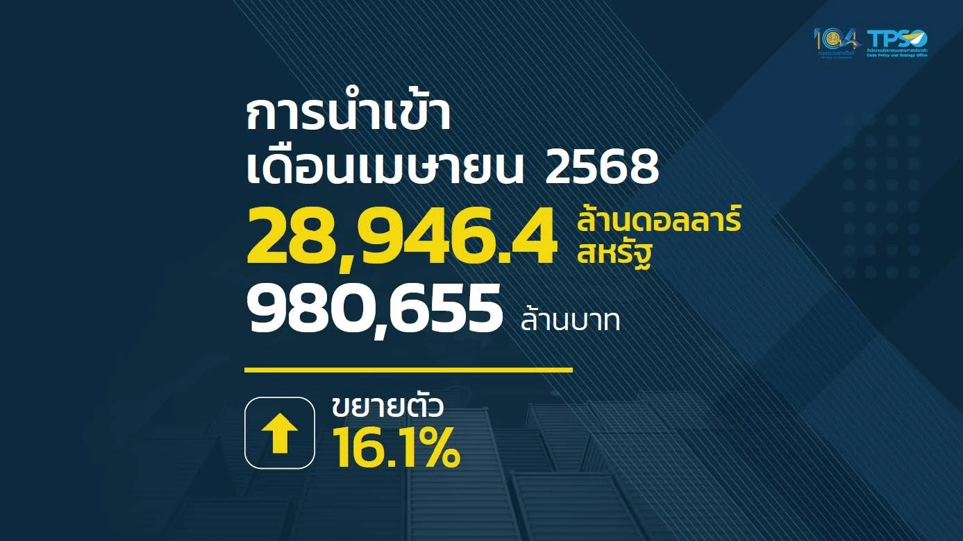 ส่งออกโตต่อเนื่อง เม.ย. พุ่ง 10.2% มูลค่า 2.5 หมื่นล้านดอลลาร์