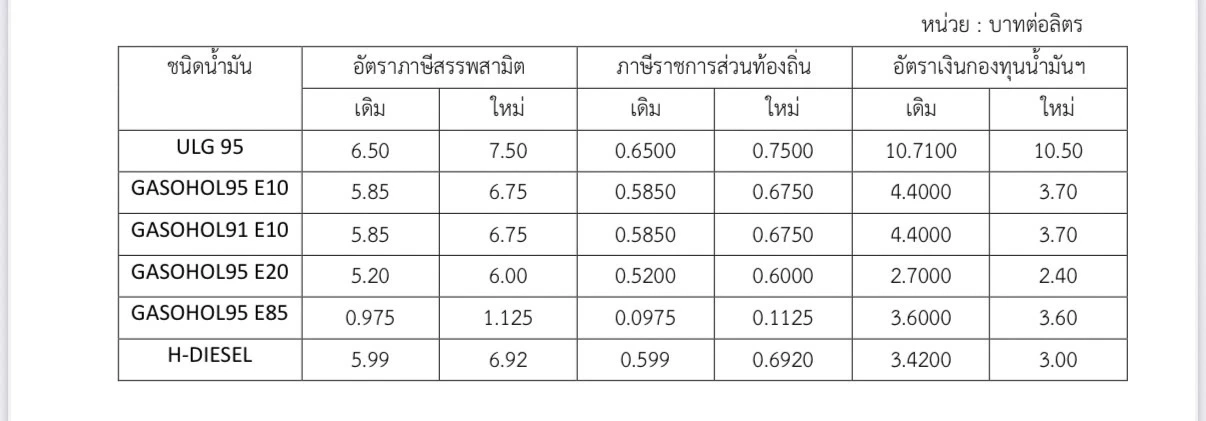กบน. ลดส่งเงินเข้ากองทุนน้ำมัน ตรึงราคาน้ำมันหน้าปั๊ม