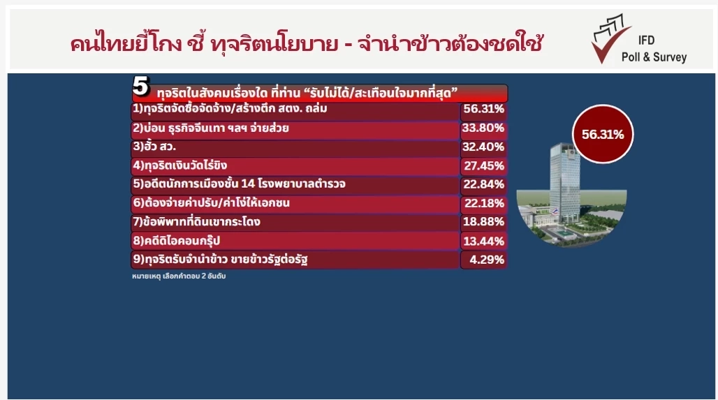 "ไอเอฟดีโพล" เผย คนไทยยี้โกงหนุนศาลฯ  จี้ "ยิ่งลักษณ์" ต้องชดใช้หมื่นล้าน "คดีจำนำข้าว"