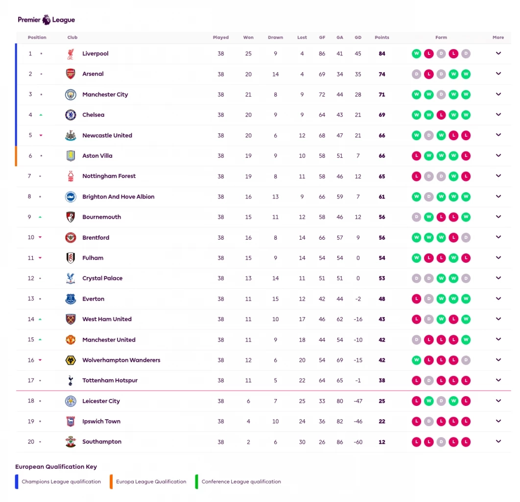 เก็บตก พรีเมียร์ลีก นัดปิดซีซั่น สรุปทุกอันดับ-ทุกรางวัล