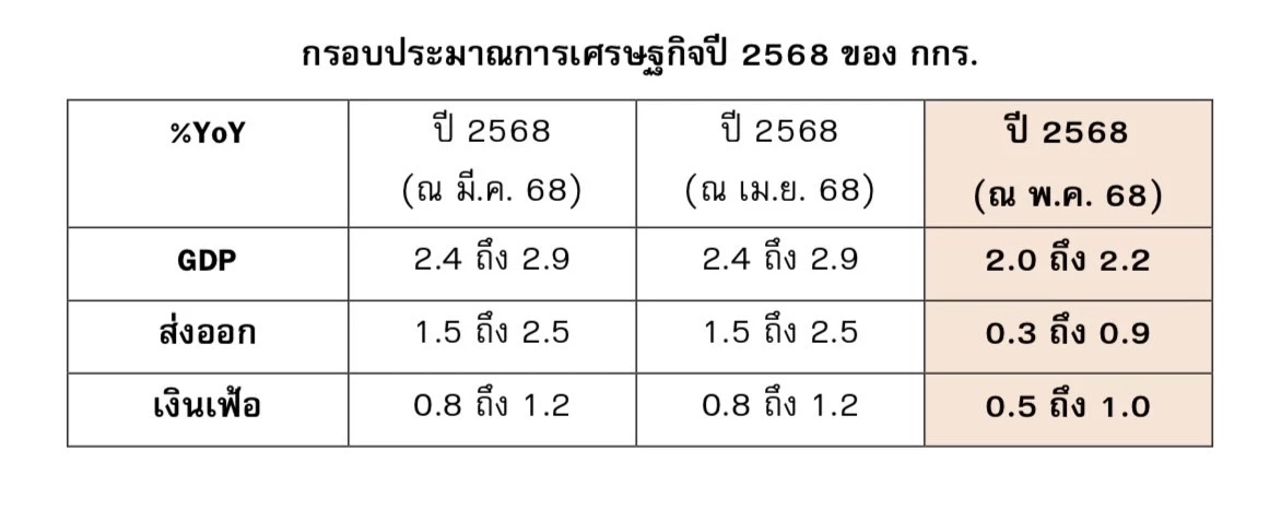 กกร. หวั่นสหรัฐรีดภาษี 36% ทุบส่งออกทั้งปีติดลบ 2% จี้เร่งเจรจา