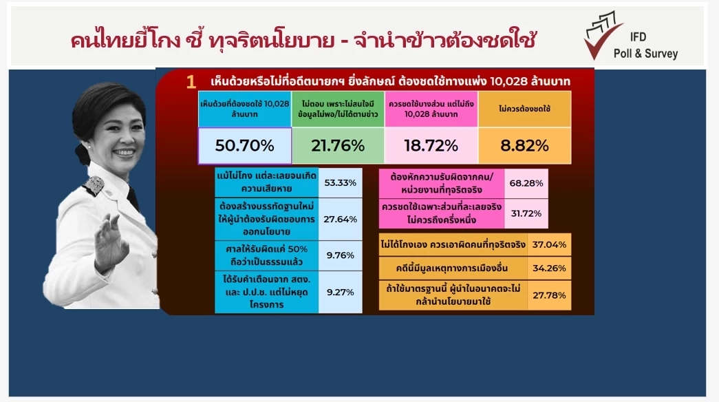 "ไอเอฟดีโพล" เผย คนไทยยี้โกงหนุนศาลฯ  จี้ "ยิ่งลักษณ์" ต้องชดใช้หมื่นล้าน "คดีจำนำข้าว"