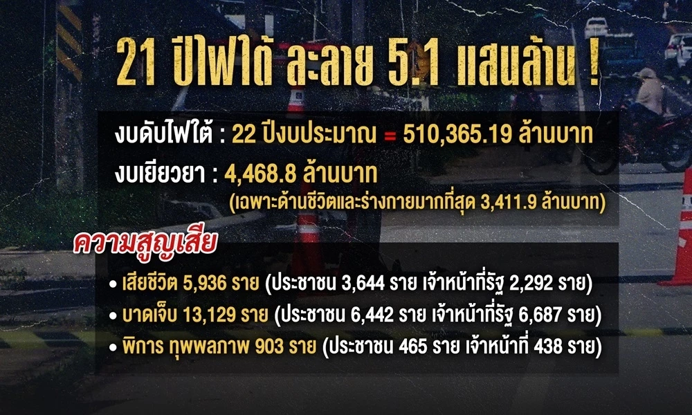 เปิดจำนวนชาวไทยพุทธ ชายแดนใต้ พบตัวเลขลดวูบจนน่าตกใจ