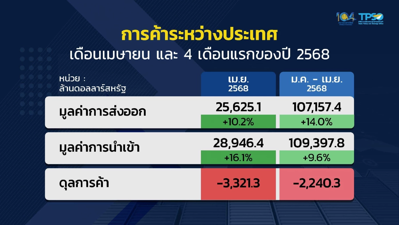 ส่งออกโตต่อเนื่อง เม.ย. พุ่ง 10.2% มูลค่า 2.5 หมื่นล้านดอลลาร์