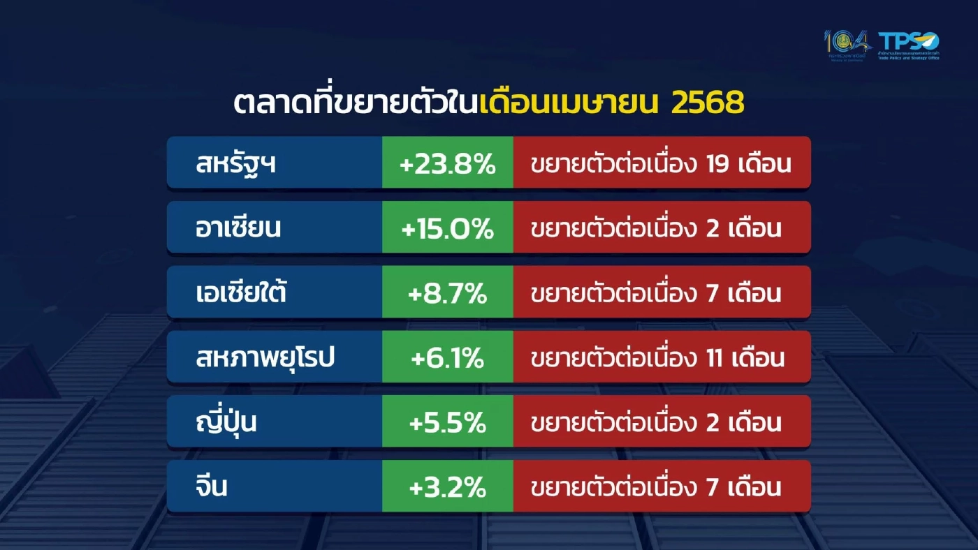 ส่งออกโตต่อเนื่อง เม.ย. พุ่ง 10.2% มูลค่า 2.5 หมื่นล้านดอลลาร์