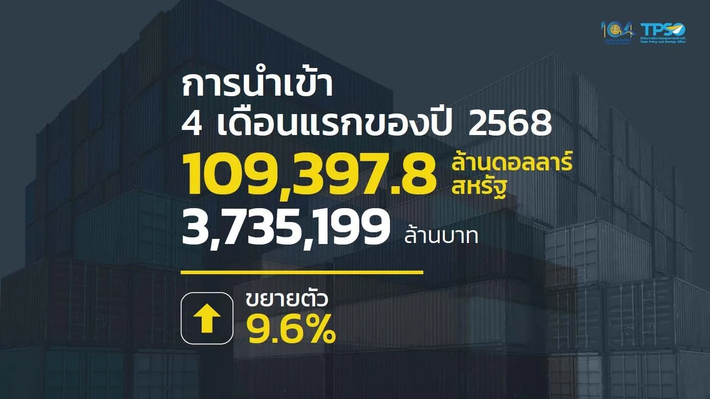 ส่งออกโตต่อเนื่อง เม.ย. พุ่ง 10.2% มูลค่า 2.5 หมื่นล้านดอลลาร์