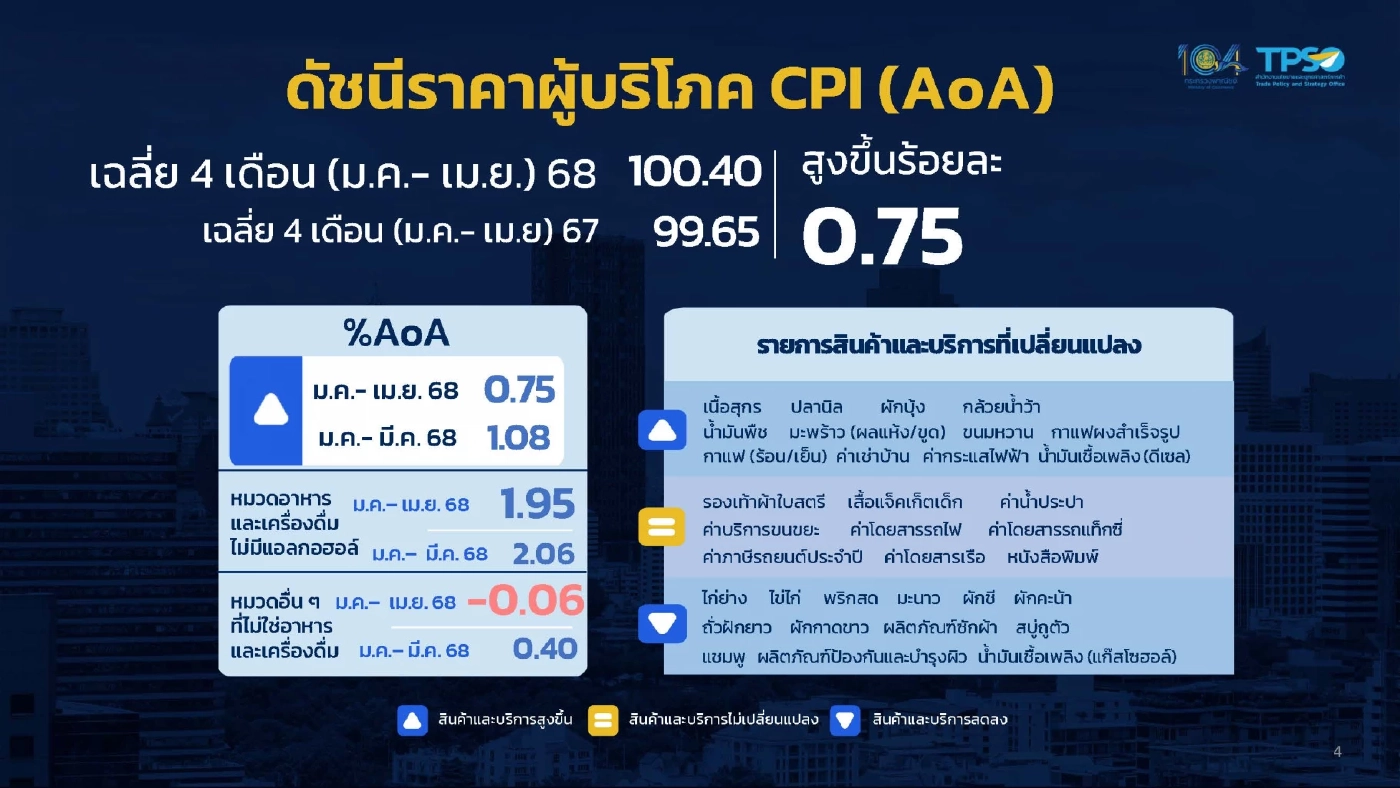 ‘เงินเฟ้อ' เม.ย. ลดลงครั้งแรกรอบ 13 เดือน ยันไร้สัญญาณเงินฝืด