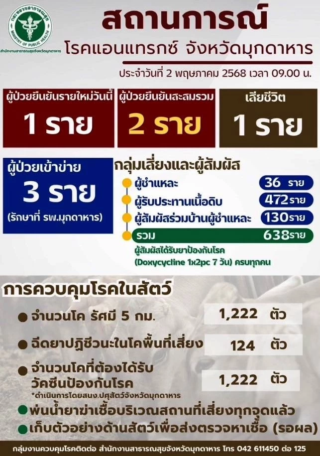 "สสจ.มุกดาหาร" ประกาศชื่นชม "หมอหนุ่ม" วินิจฉัย "โรคแอนแทรกซ์" แม่นยำก่อนลุกลาม