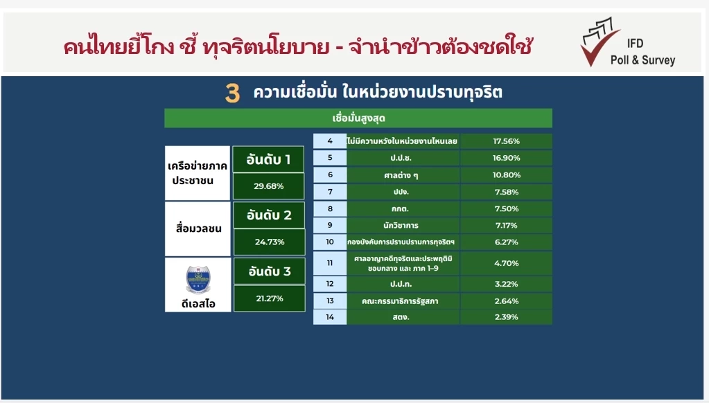 "ไอเอฟดีโพล" เผย คนไทยยี้โกงหนุนศาลฯ  จี้ "ยิ่งลักษณ์" ต้องชดใช้หมื่นล้าน "คดีจำนำข้าว"