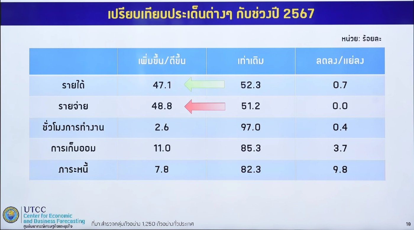 แรงงานไทยแบกหนี้ท่วม 4.3 แสนบาท/ครัวเรือน กังวลปรับค่าแรง