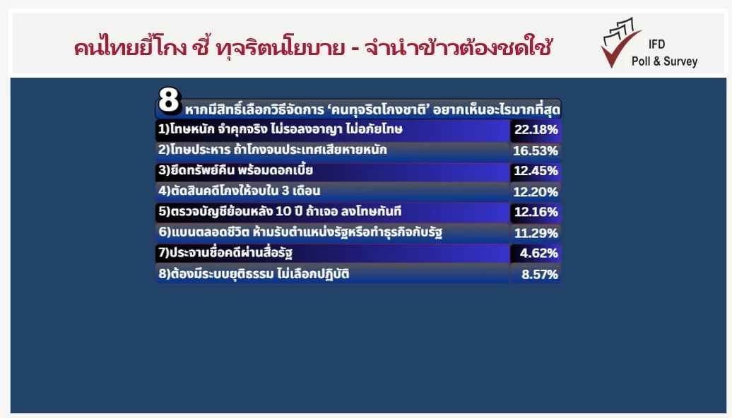 "ไอเอฟดีโพล" เผย คนไทยยี้โกงหนุนศาลฯ  จี้ "ยิ่งลักษณ์" ต้องชดใช้หมื่นล้าน "คดีจำนำข้าว"