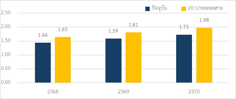 'รถไฟฟ้า 20 บาท' ใครได้ ใครเสีย? เมื่อราคาถูกอาจไม่ใช่คำตอบเดียว