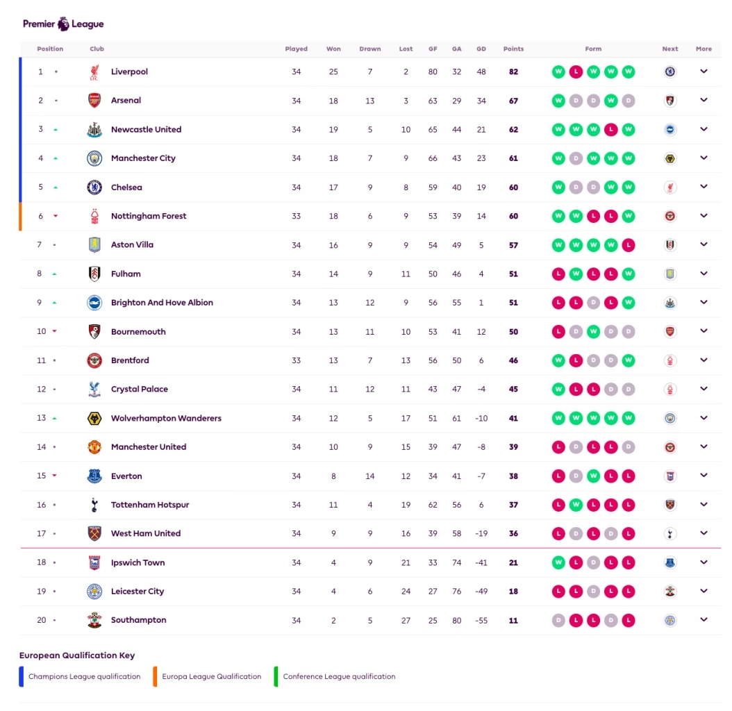 ตารางคะแนน ฟุตบอล พรีเมียร์ลีก