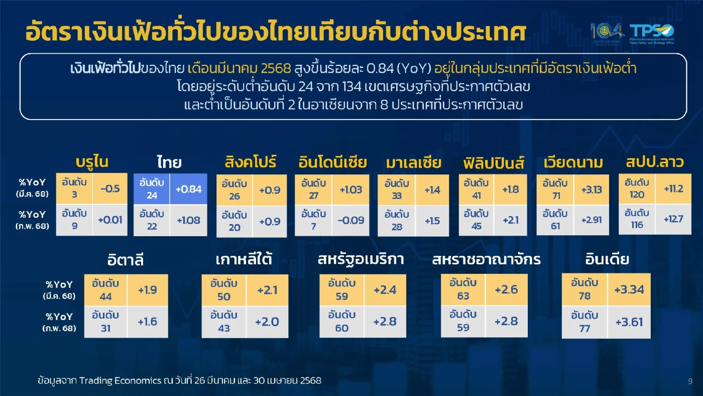 ‘เงินเฟ้อ' เม.ย. ลดลงครั้งแรกรอบ 13 เดือน ยันไร้สัญญาณเงินฝืด