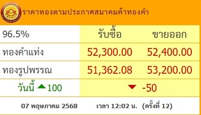 เช็กด่วน! ราคาทองวันนี้ 7 พ.ค.68 เปิดตลาด ตั้งแต่เช้า ดีดขึ้นเบาๆ