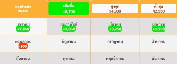 ราคาทองวันนี้ 6 พ.ค.68 เปิดตลาด ทองแท่ง ทองรูปพรรณ พุ่ง 550 บาท