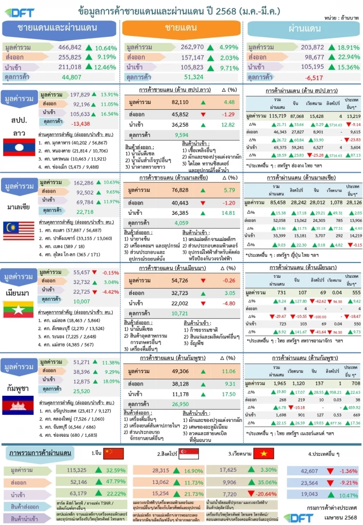 การค้าชายแดน-ผ่านแดนไทย 3 เดือนแรกโต 10.6% แตะ 4.6 แสนล้าน