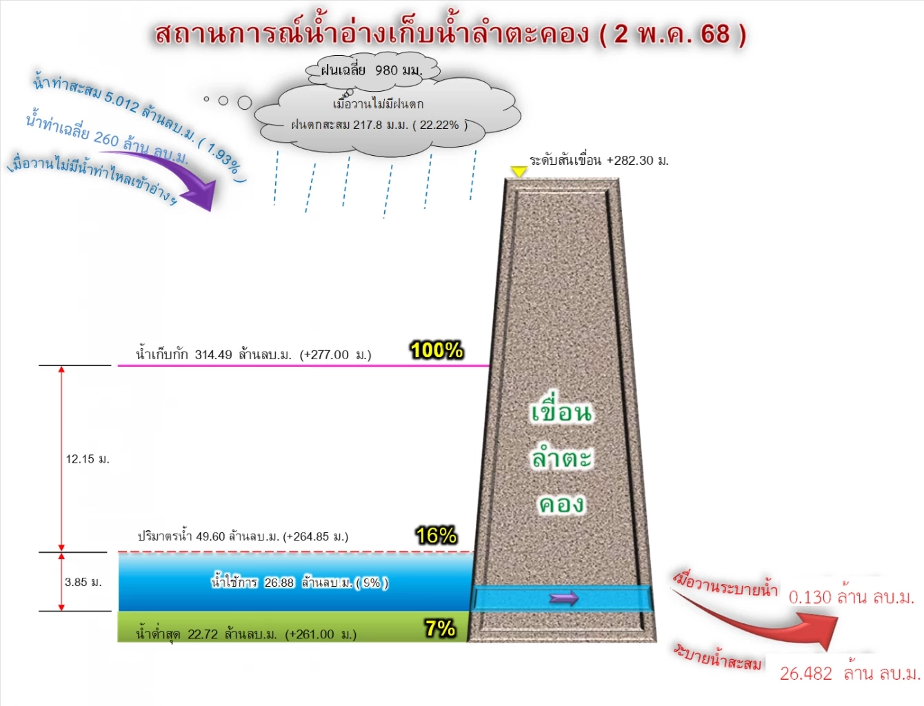 วิกฤติ "เขื่อนลำตะคอง" น้ำลดเหลือ 9 % ปรับแผนเข้ม ดูแล 6 อำเภอ