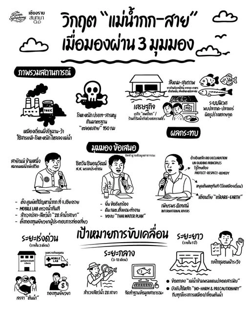 วิกฤตแม่น้ำกก–สาย! ผู้ร่วมก่อตั้ง "กรีนพีซฯ" โพสต์ การทำเหมืองแร่รัฐฉาน ใหญ่เท่าสมุทรสาคร
