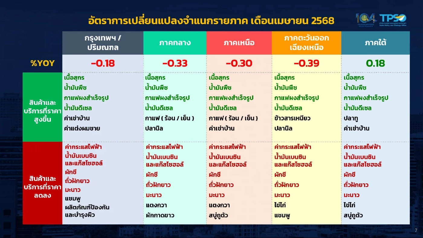 ‘เงินเฟ้อ' เม.ย. ลดลงครั้งแรกรอบ 13 เดือน ยันไร้สัญญาณเงินฝืด