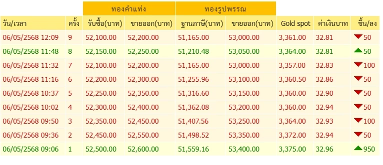 ราคาทองวันนี้ 6 พ.ค.68 เปิดตลาด ทองแท่ง ทองรูปพรรณ พุ่ง 550 บาท