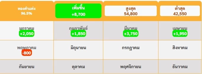 ราคาทองวันนี้ (2 พ.ค. 68) เพิ่มขึ้นเท่าไหร่ เช็กราคาล่าสุดทองขายเท่าไหร่