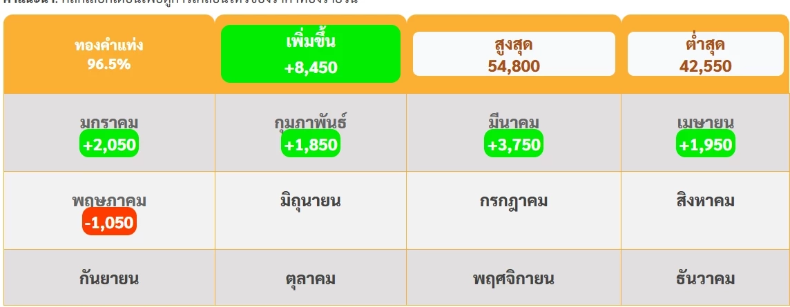 ราคาทองวันนี้ (3 พ.ค. 68) เช็กราคาล่าสุดทองขายเท่าไหร่